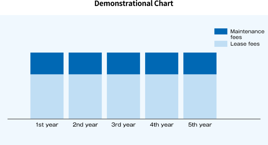 メンテナンス（保守込）リースのイメージ図。1年目から5年目まで、保守料を含めたリース料を定額でお支払い頂きます。