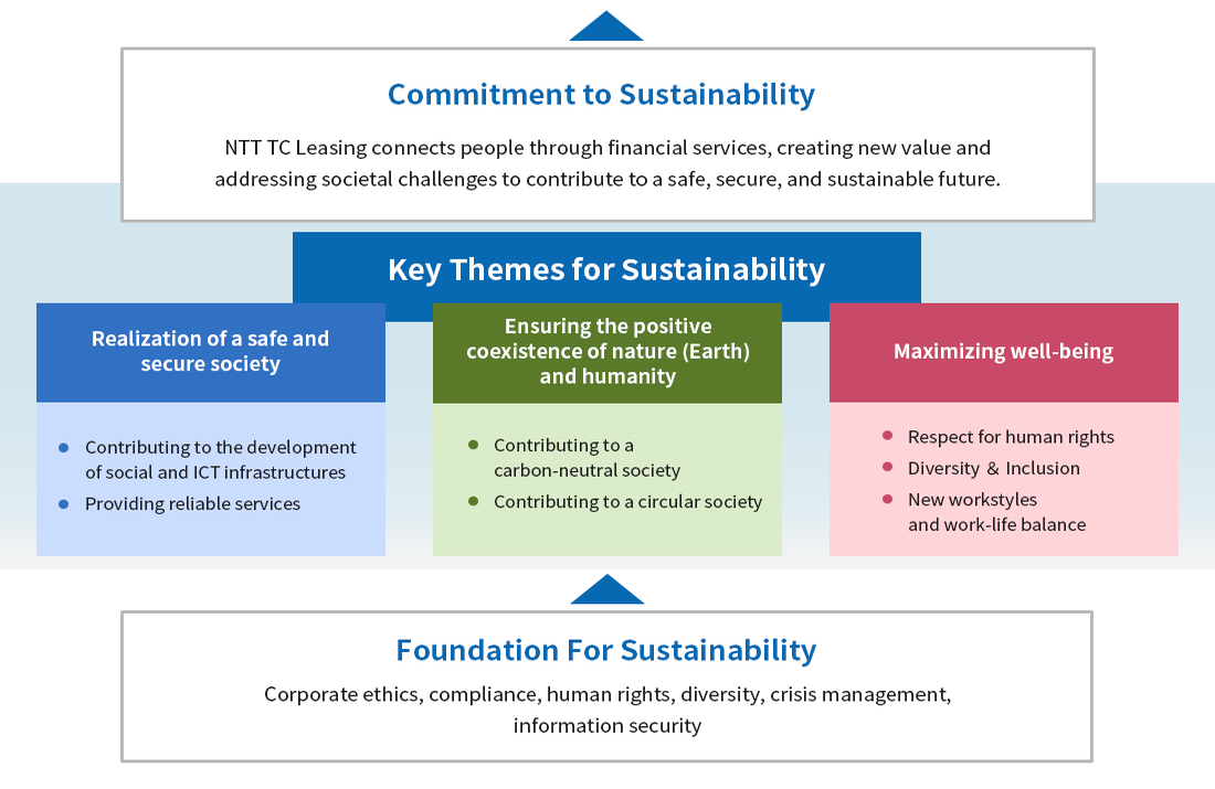 Our company has established the following sustainability message, which expresses our approach to corporate social responsibility: "NTT TC Leasing connects people through financial services, works to create new value, and solves social issues, contributing to the realization of a safe, secure, and sustainable society." To achieve this, we have established three sustainability priority themes: Realizing a safe and secure society ・Contributing to the development of social infrastructure and ICT infrastructure ・Providing highly reliable services Related SDGs: 4, 9, 11, 16 Coexisting with nature (Earth) ・Contributing to a recycling-oriented society and a decarbonized society Related SDGs: 7, 12, 13 Maximizing well-being ・Respect for human rights ・Diversity and inclusion ・New ways of working and work-in-life Related SDGs: 3, 4, 5, 8, 10 With these priority themes in mind, the foundations of sustainability that support the realization of our sustainability message are corporate ethics, compliance, human rights, diversity, crisis management, and information security.