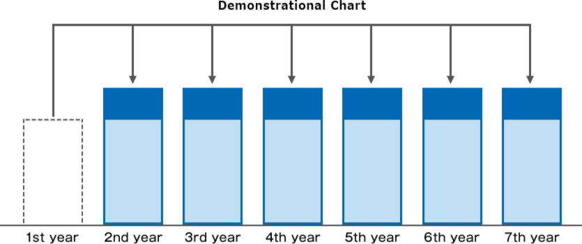 Image of stationary lease. In the case of a 7-year deferred lease, the lease fee is deferred in the first year. Payment of a fixed amount from the second year to the seventh year.