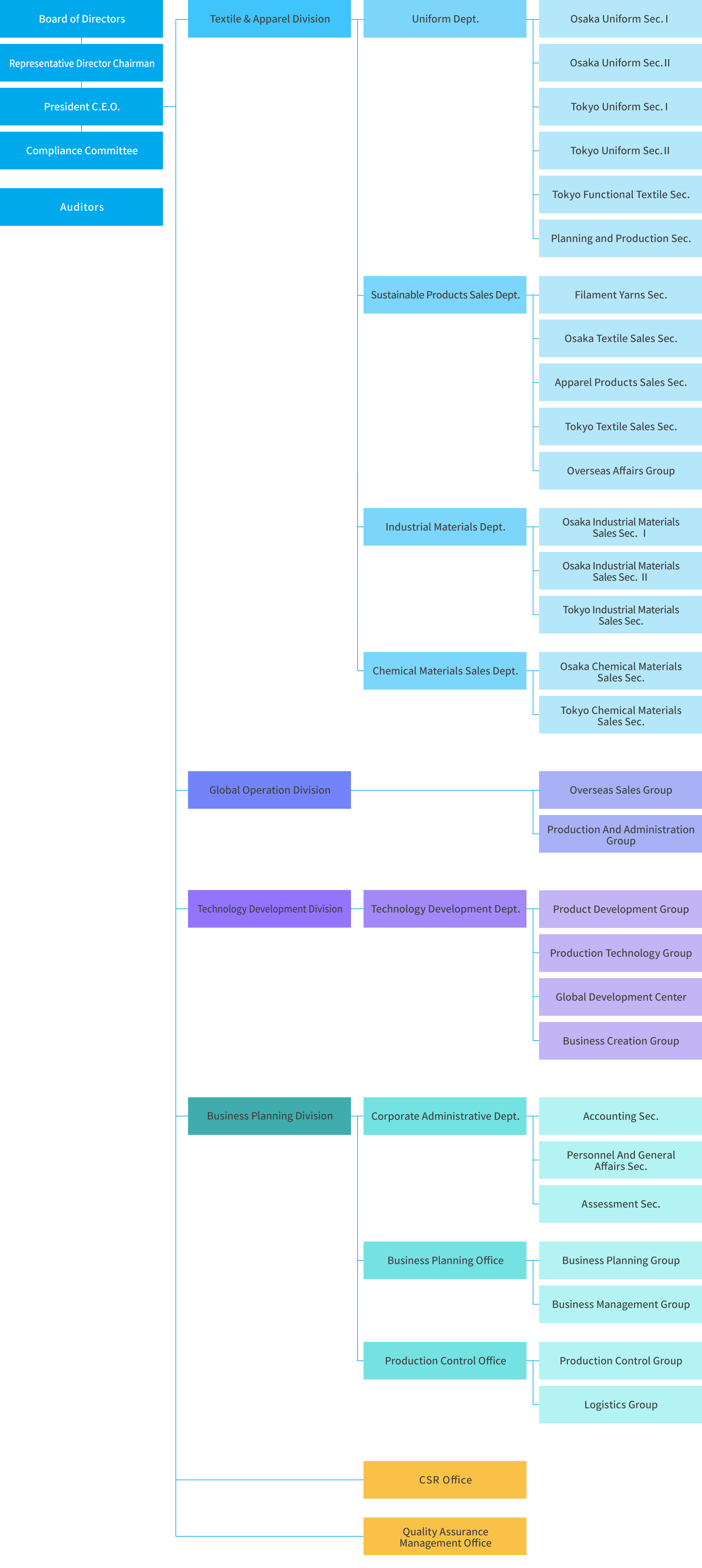 Organization chart