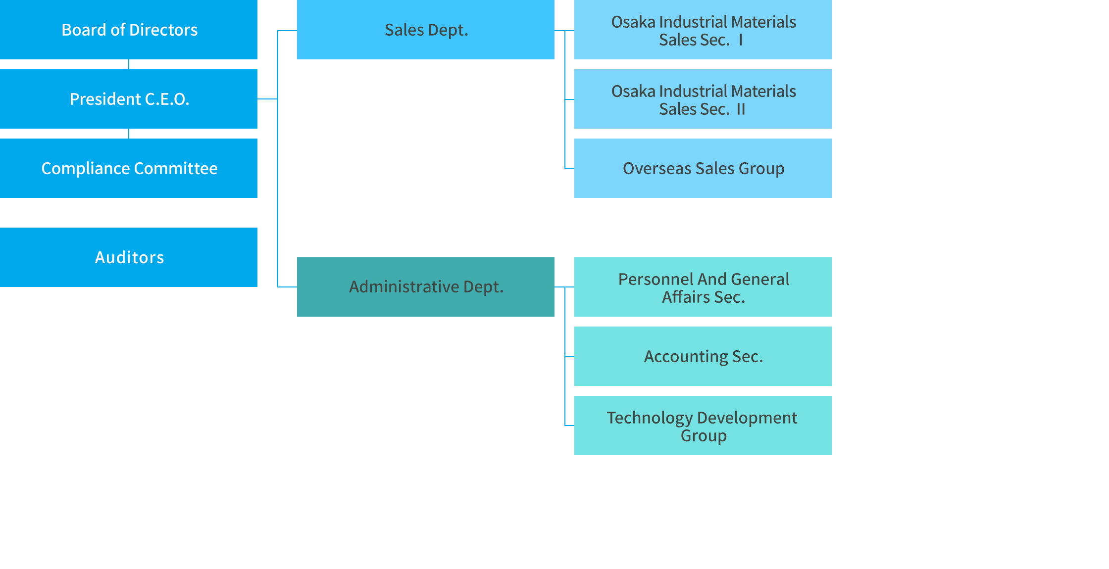 Organization chart