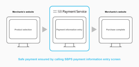 Calling up our payment information entry screen allows for safe payment