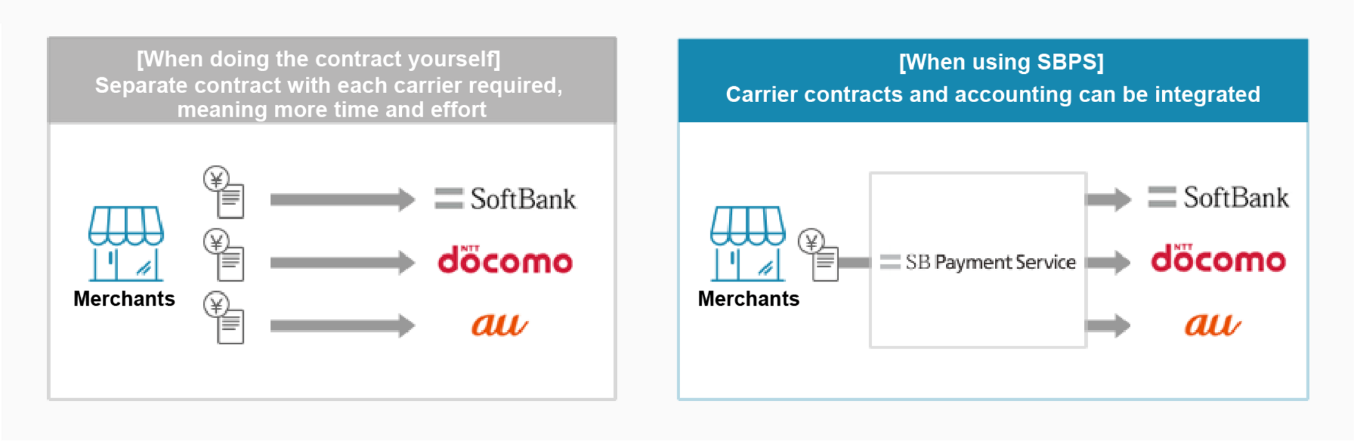 Mobile carrier billing sample diagram