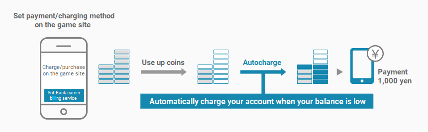 Mobile carrier billing flow diagram 2