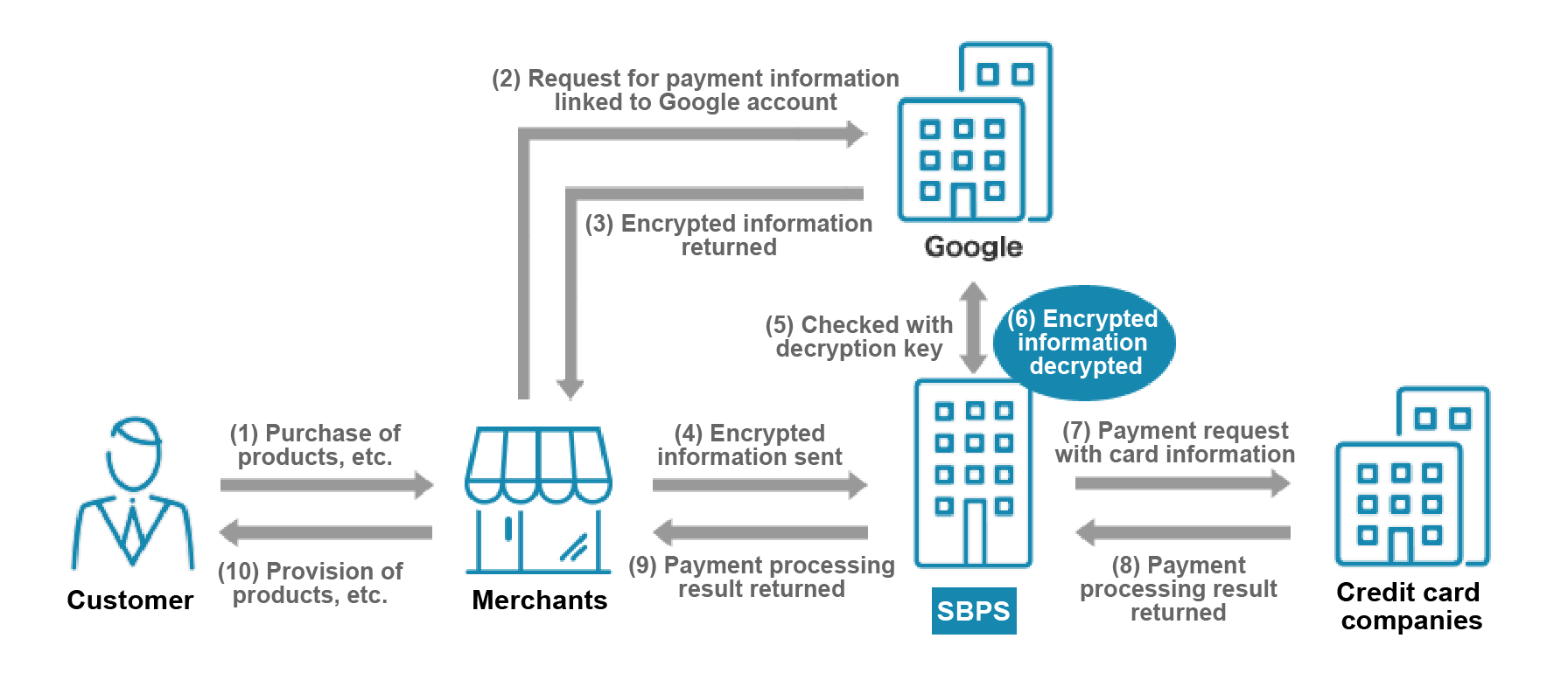 How Google Pay works