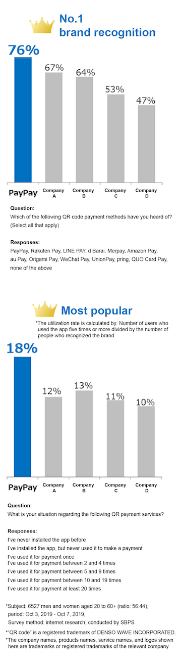 PayPay survey results