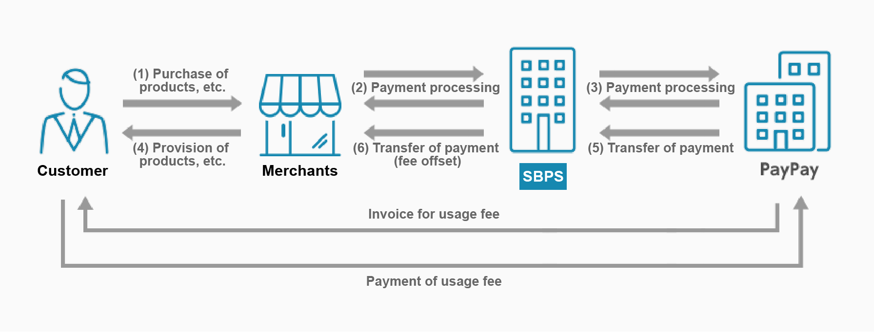 Flow from purchase to deposit with PayPay