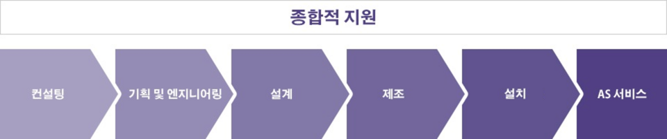 종합 지원