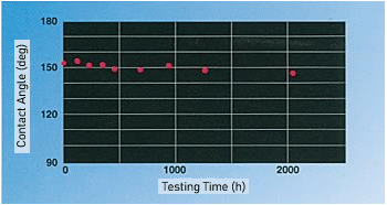 促進耐候試験における接触角