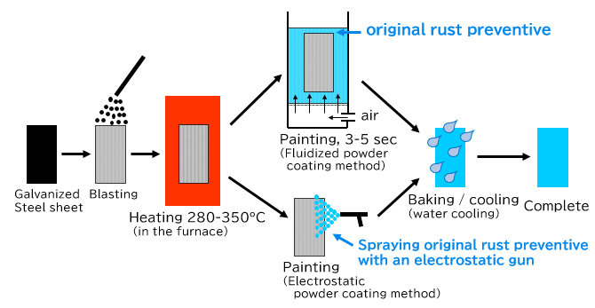 SAPOEの塗装工程。亜鉛めっき鋼→ブラスト処理→加熱280~350℃→塗装（流動浸漬法か静電塗装法）→焼成・冷却（水冷）→完成