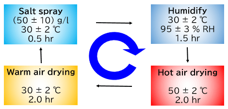 サイクル条件の図。以下4条件をを繰り返す。塩水噴霧（50±10）g/l 30±2℃ 0.5時間、湿潤30±２℃ 95±3％ RH 1.5時間、熱風乾燥 50±2℃ 2.0時間、温風乾燥 30±2℃ 2.0時間