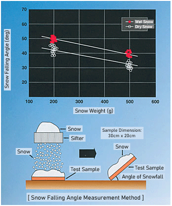 落雪性試験における落雪角