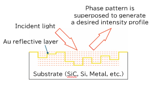 Diagramm des Oberflächentons und der Lichtnutzungseffizienz