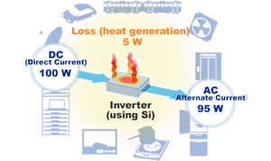 Figure: Current Si inverters lose 5% when converting from DC power to AC power.