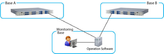 Image of management and control