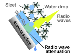 Radio wave attenuation due to water film generation