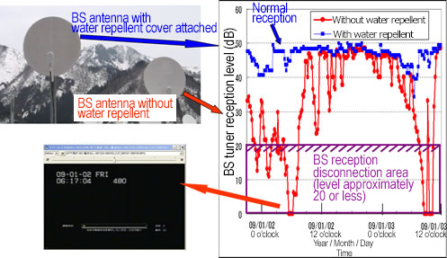 Radio wave reception status of BS antenna during snowfall (situation about 14 months after antenna installation)