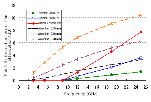 Figure 4 Numerical calculation results of water film attenuation