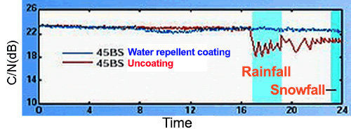 Figure 5 Radio reception characteristics of BS antenna (12 GHz band)