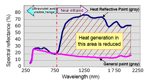 Heat shielding properties