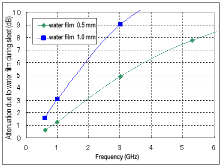 Attenuation due to water film during sleet