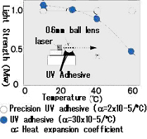 Temperature characteristics of LD module