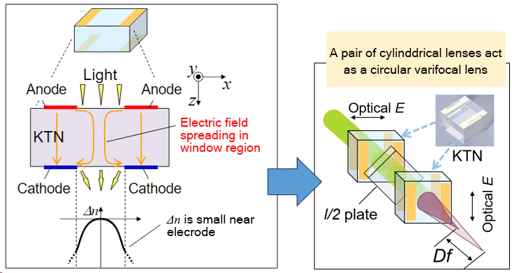 KTN variable focus lens conceptual diagram