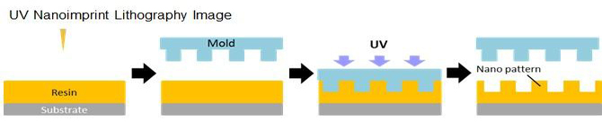 nano-imprint lithography