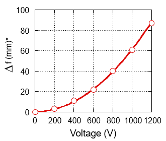 Relationship between voltage and focal length Δf