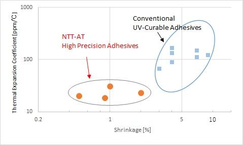 Coefficient of thermal expansion and cure shrinkage