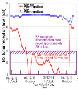 Detailed example of radio wave reception