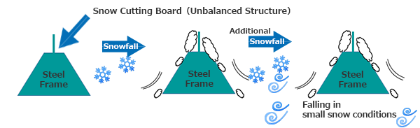 HIREC to the snow cutting board + steel frame and so falls in the state of small snow