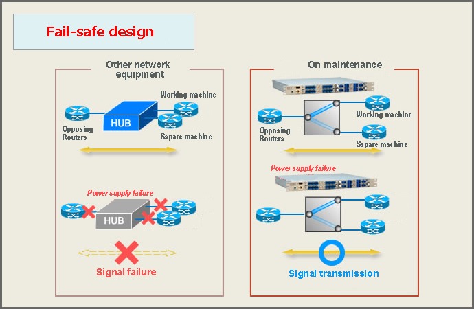 Fail-safe design: Passive type optical switch. Even if a failure occurs in the power supply or control system of the optical switch, the communication state of light is ensured.