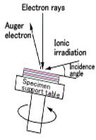 AES measurement