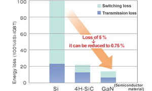 Graph: Loss can be reduced to about 1/7 by applying GaN.