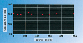 Contact angle in accelerated weathering test (HIREC 450)