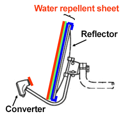 Structure and reality of Super hydrophobic sheet