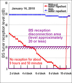 Detailed example of radio wave reception