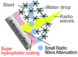 When a water film is not formed by using super hydrophobic coating radio wave attenuation can be improved.