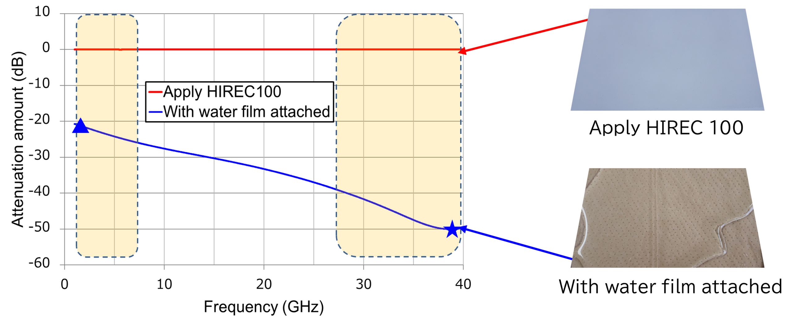 Radio wave attenuation graph