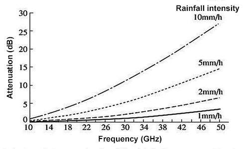 Figure 1 Relationship between rainfall intensity and rainfall attenuation