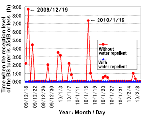 Radio wave reception status of the BS antenna during snowfall (approximately 26 months after antenna installation)