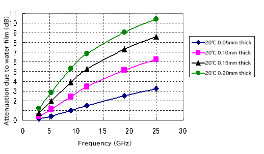 Figure 3 Numerical calculation results of water film attenuation