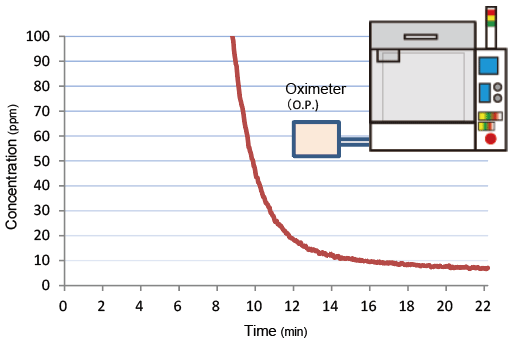 Oxygen concentration measurement during nitrogen replacement mode operation