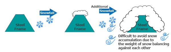 If no countermeasures are taken, it will be difficult to avoid snow accretion because the weight of the snow will balance each other.