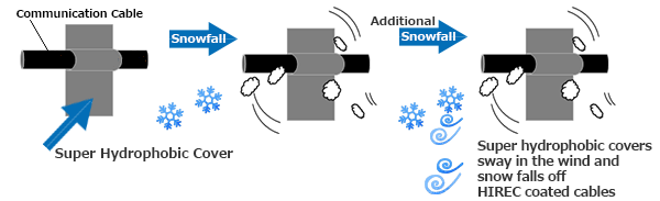 In the case of Super hydrophobic cover + HIREC coating, the water-repellent cover shakes in the wind and snow falls from the HIREC-coated cable.