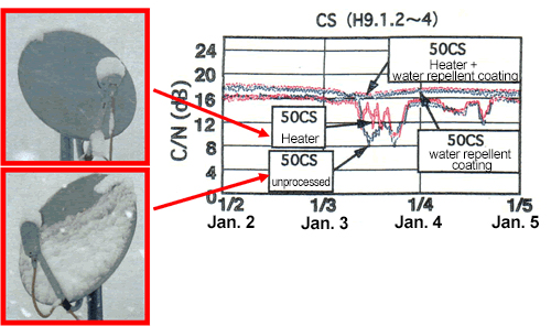 Fig. 1 Radio wave reception status of BS antenna