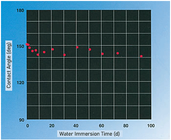 Ángulo de contacto en prueba de inmersión en agua