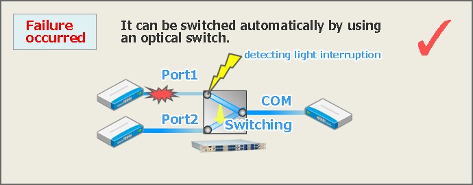 [○] Si ocurre una falla, se puede cambiar automáticamente usando un interruptor óptico. (El cambio se realiza automáticamente al detectar la interrupción de la luz *1, el tiempo de cambio es de 10 milisegundos o menos *2)