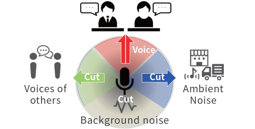 La tecnología Beamforming aísla y recoge únicamente los sonidos necesarios.